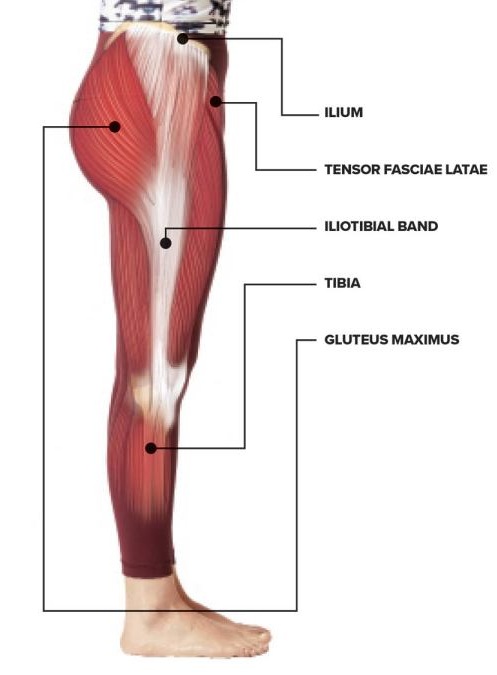 New Trends in IT Band Pain Relief - West Suburban Pain Relief