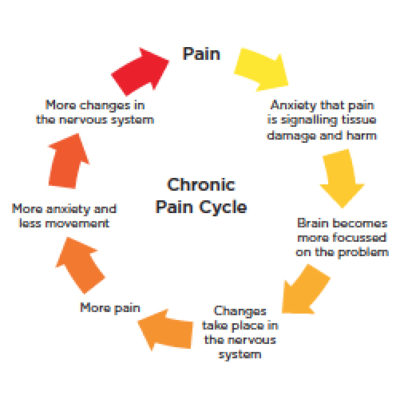 how chronic pain develops